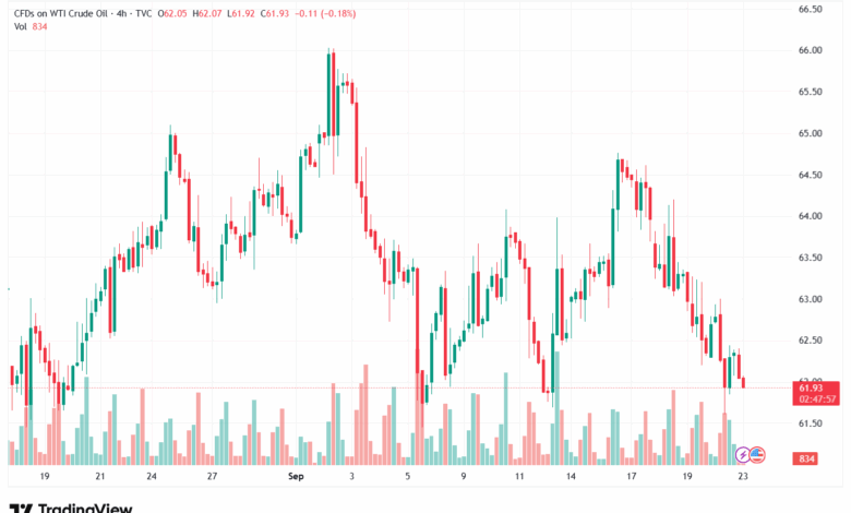 تحليل النفط CRUDE OIL -23-9-2025