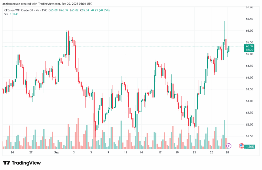 تحليل النفط CRUDE OIL -29-9-2025