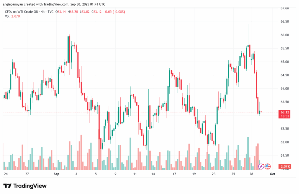 تحليل النفط CRUDE OIL -30-9-2025