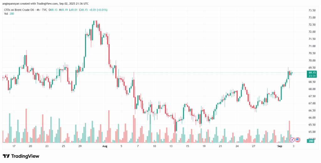 تحليل خام برنت 03-9-2025 BRENT OIL