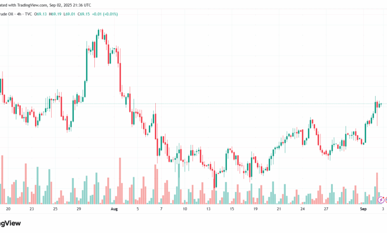 تحليل خام برنت 03-9-2025 BRENT OIL