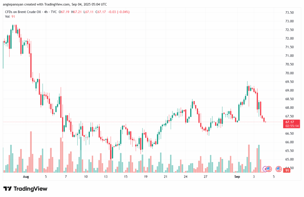 تحليل خام برنت 04-9-2025 BRENT OIL