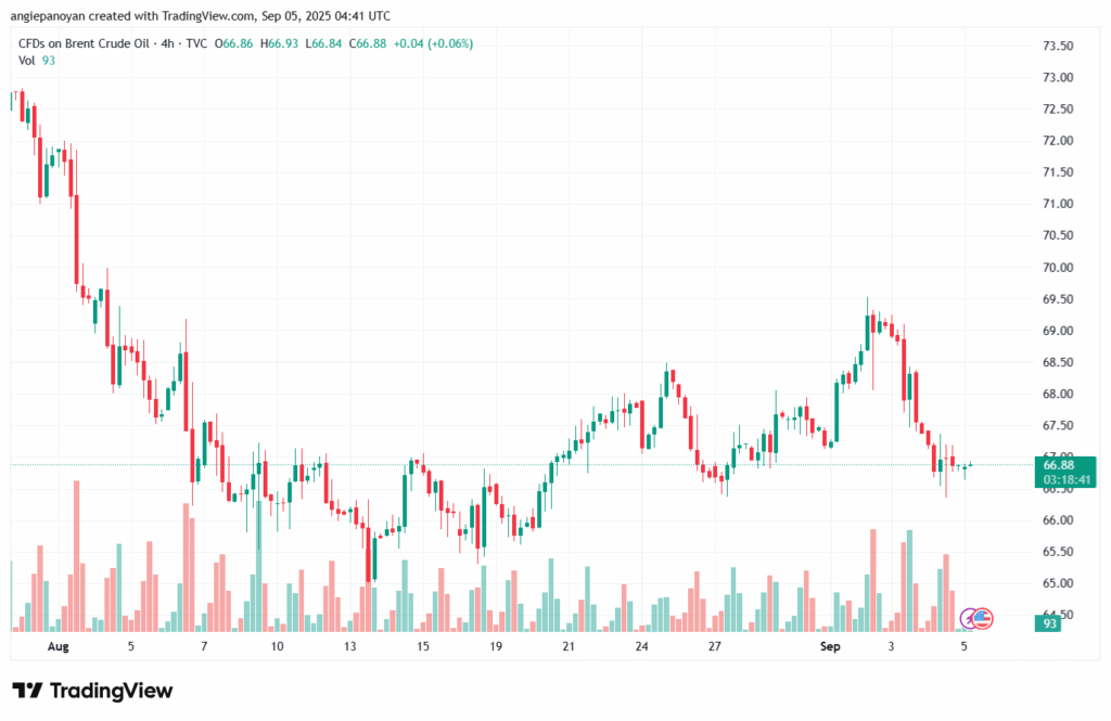 تحليل خام برنت 05-9-2025 BRENT OIL
