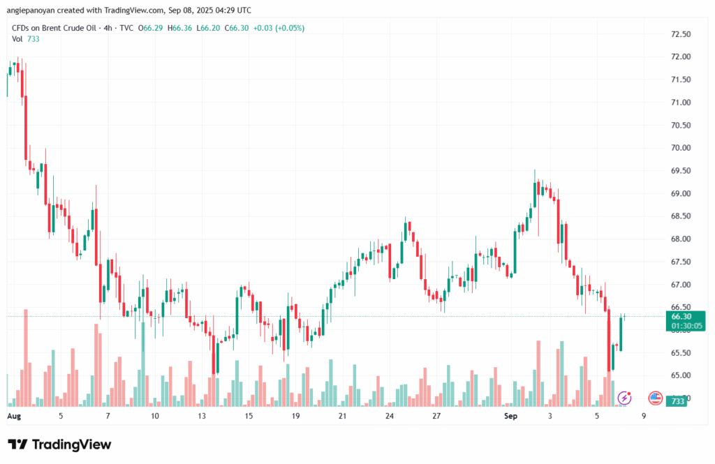 تحليل خام برنت 08-9-2025 BRENT OIL
