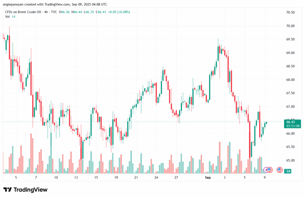 تحليل خام برنت 09-9-2025 BRENT OIL