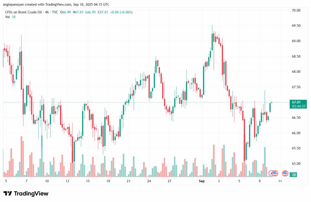 تحليل خام برنت 10-9-2025 BRENT OIL