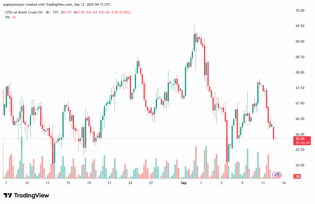 تحليل خام برنت 12-9-2025 BRENT OIL