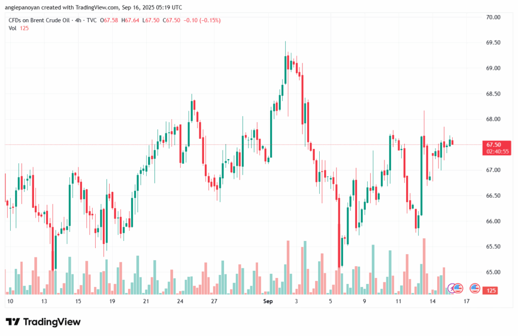 تحليل خام برنت 16-9-2025 BRENT OIL
