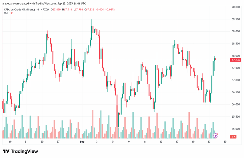 تحليل خام برنت 24-9-2025 BRENT OIL