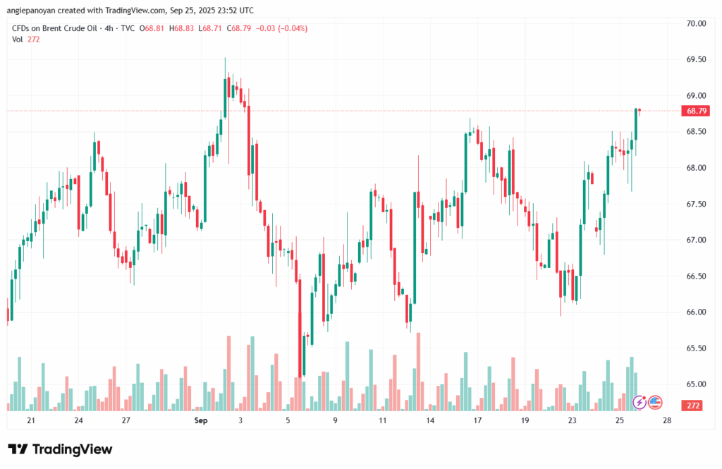 تحليل خام برنت 26-9-2025 BRENT OIL