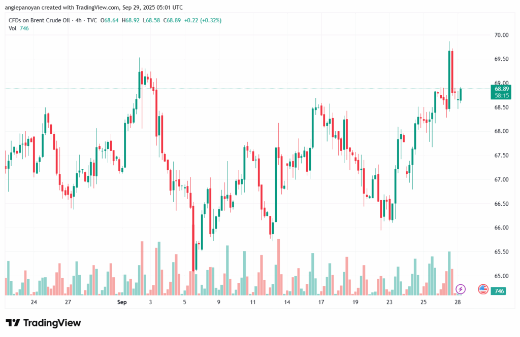 تحليل خام برنت 29-9-2025 BRENT OIL