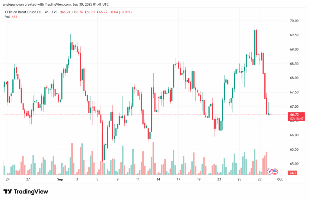 تحليل خام برنت 30-9-2025 BRENT OIL