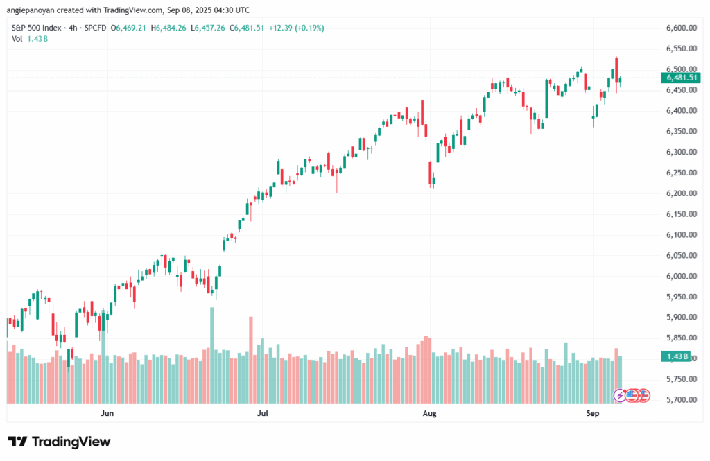 تحليل ستاندرد آند بورز 08-9-2025 S&P 500