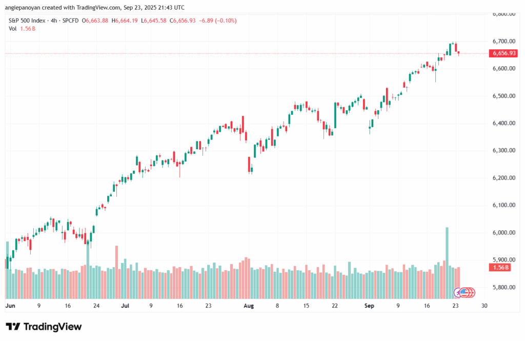 تحليل ستاندرد آند بورز 24-9-2025 S&P 500