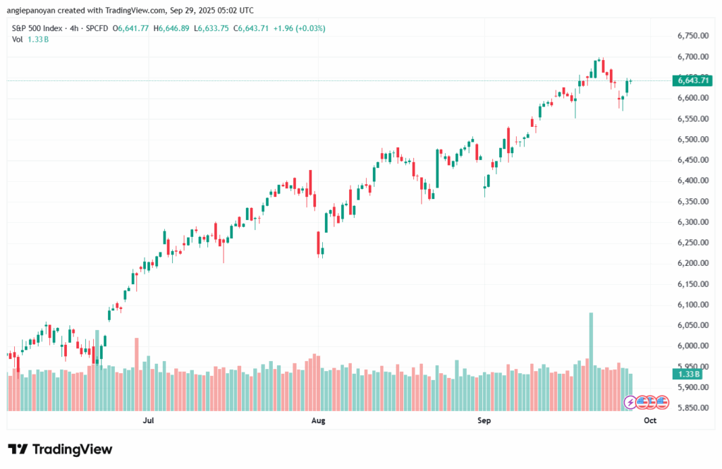 تحليل ستاندرد آند بورز 29-9-2025 S&P 500