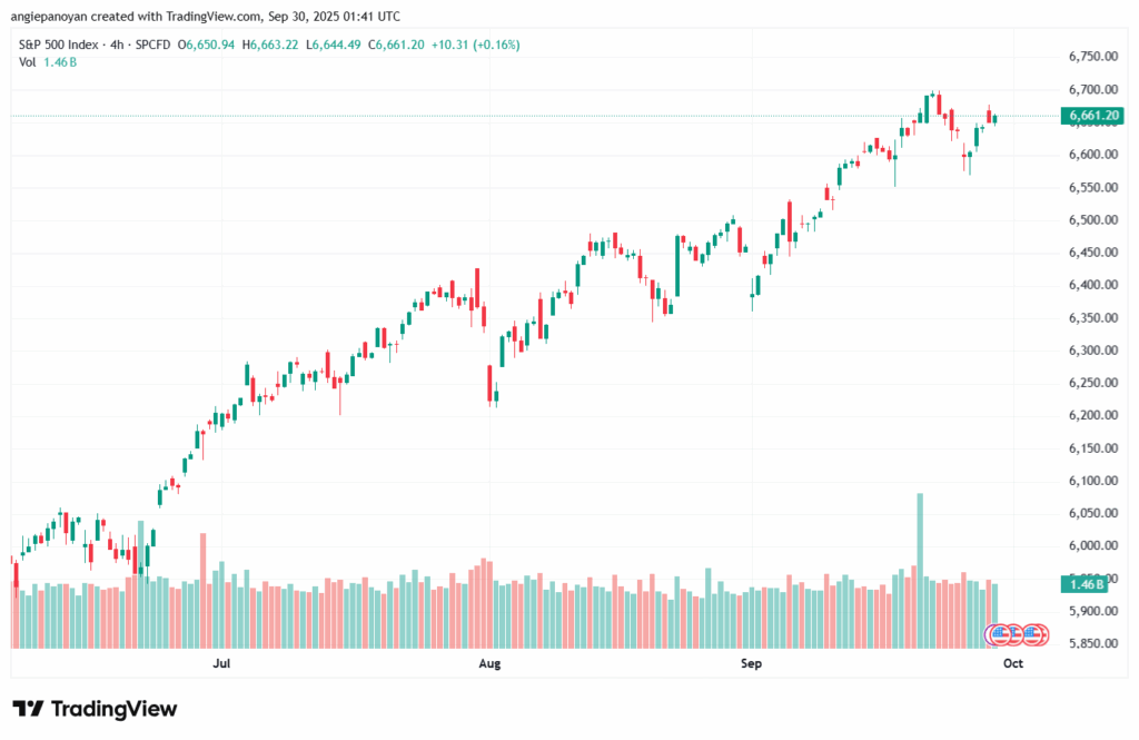 تحليل ستاندرد آند بورز 30-9-2025 S&P 500