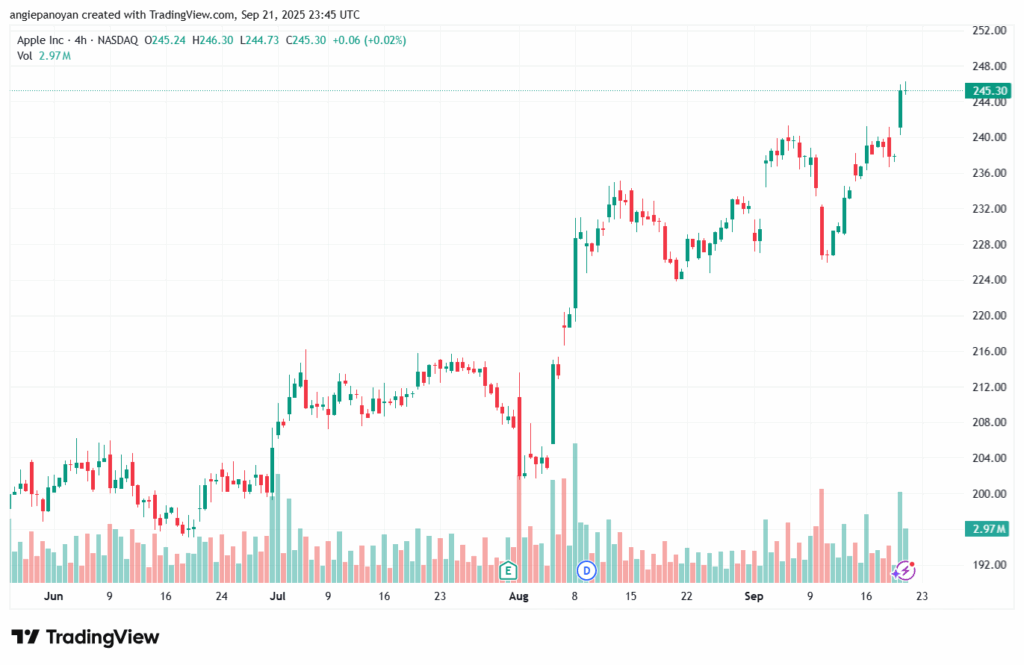 تحليل سهم ابل الفني APPLE-22-9-2025
