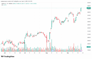 تحليل سهم ابل الفني APPLE-22-9-2025