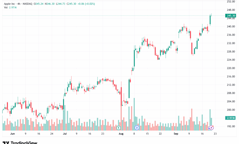 تحليل سهم ابل الفني APPLE-22-9-2025