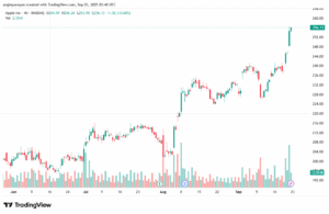تحليل سهم ابل الفني APPLE-23-9-2025