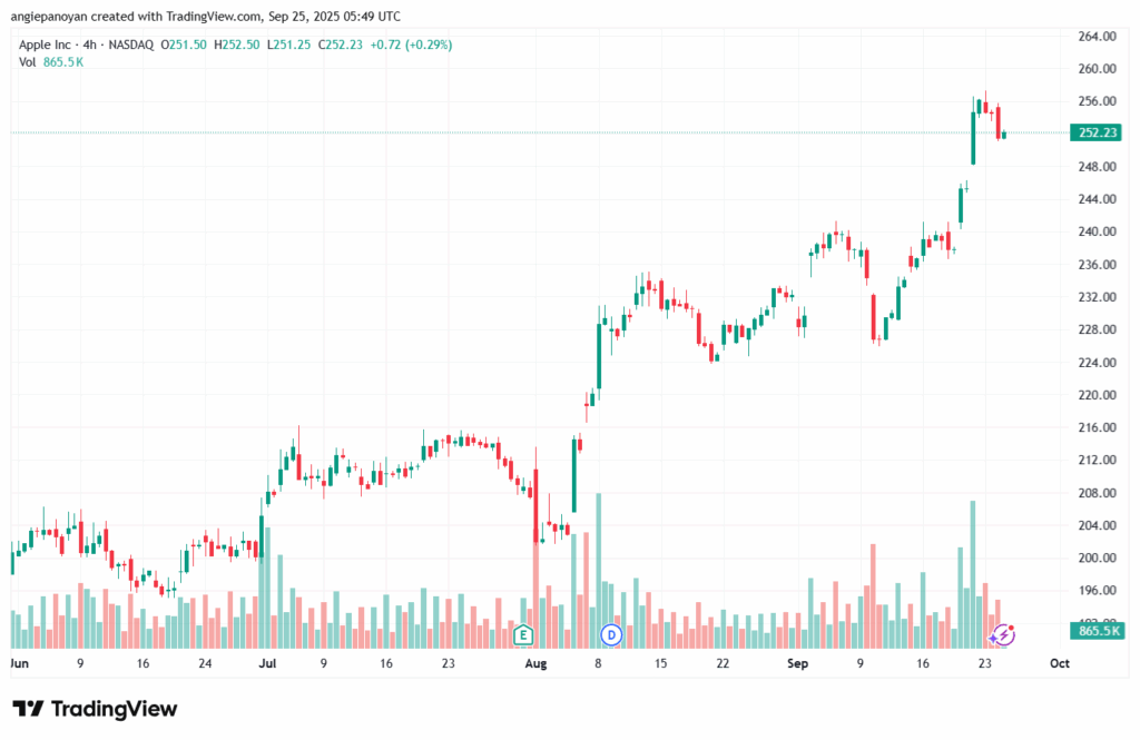 تحليل سهم ابل الفني APPLE-25-9-2025