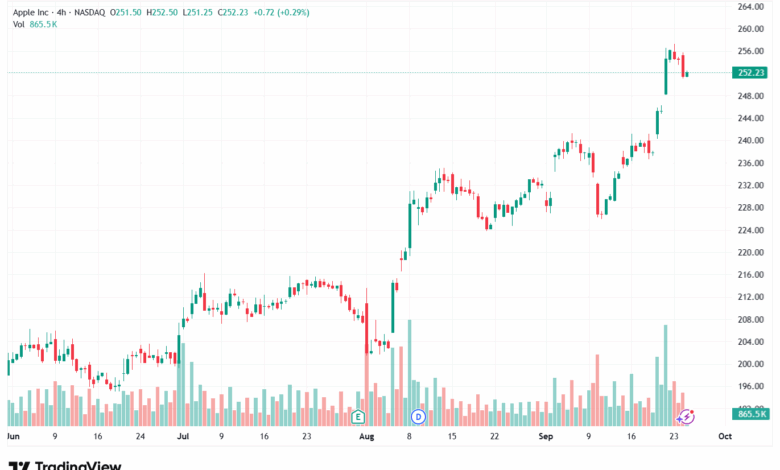 تحليل سهم ابل الفني APPLE-25-9-2025