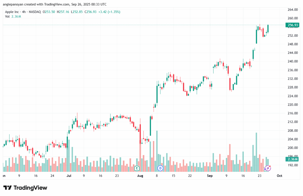 تحليل سهم ابل الفني APPLE-26-9-2025
