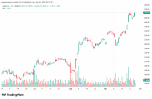 تحليل سهم ابل الفني APPLE-26-9-2025