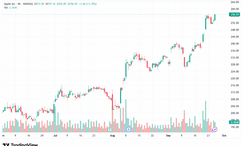 تحليل سهم ابل الفني APPLE-26-9-2025