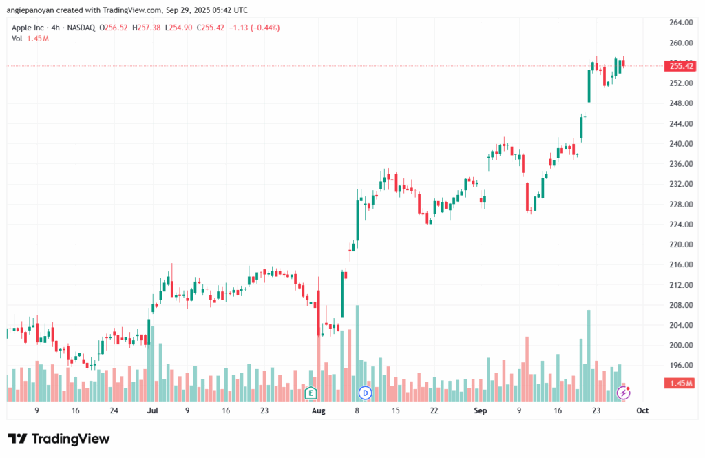 تحليل سهم ابل الفني APPLE-29-9-2025