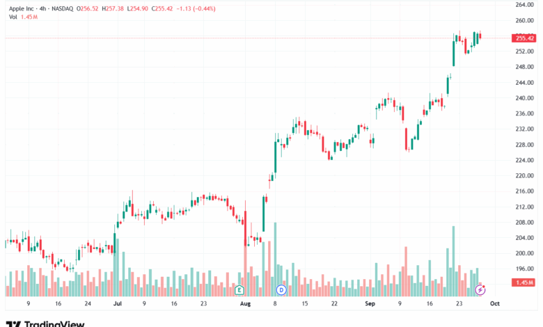 تحليل سهم ابل الفني APPLE-29-9-2025