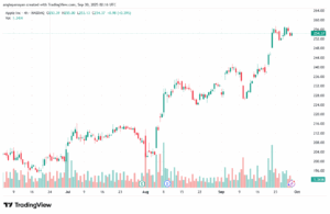 تحليل سهم ابل الفني APPLE-30-9-2025