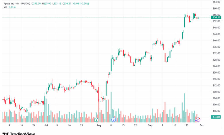 تحليل سهم ابل الفني APPLE-30-9-2025