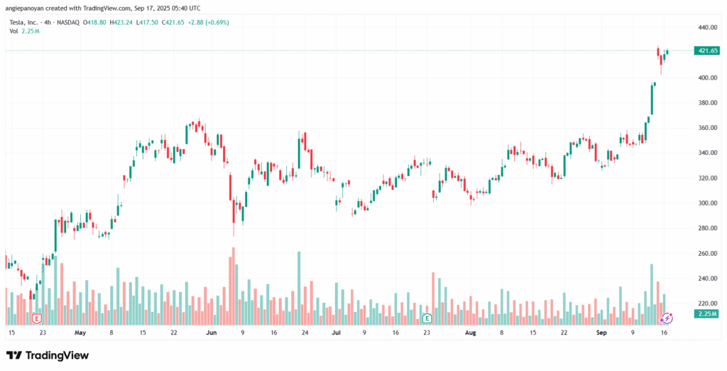 تحليل سهم تسلا الفني TSLA -17-9-2025