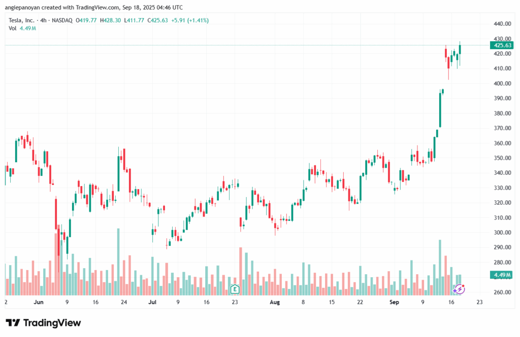 تحليل سهم تسلا الفني TSLA -18-9-2025