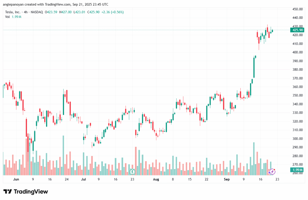 تحليل سهم تسلا الفني TSLA -22-9-2025