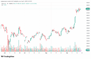 تحليل سهم تسلا الفني TSLA -22-9-2025