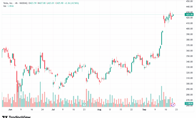 تحليل سهم تسلا الفني TSLA -22-9-2025