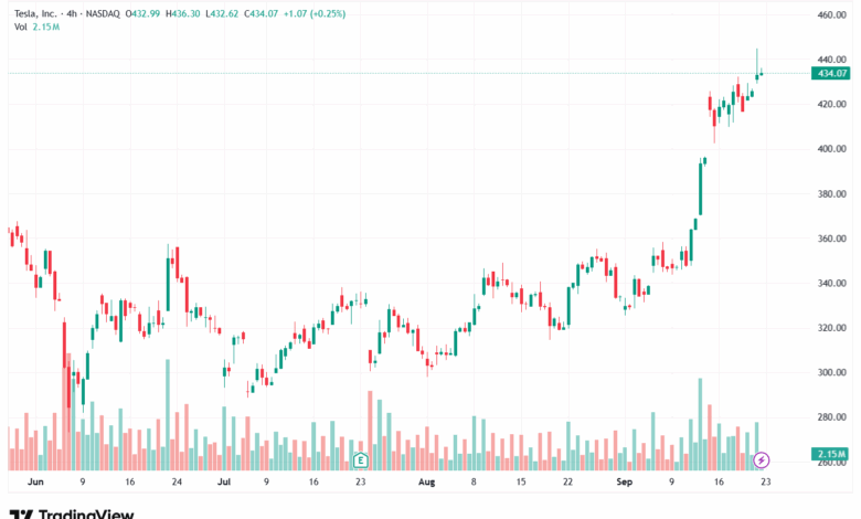 تحليل سهم تسلا الفني TSLA -23-9-2025