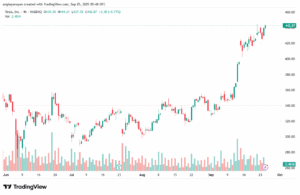 تحليل سهم تسلا الفني TSLA -25-9-2025