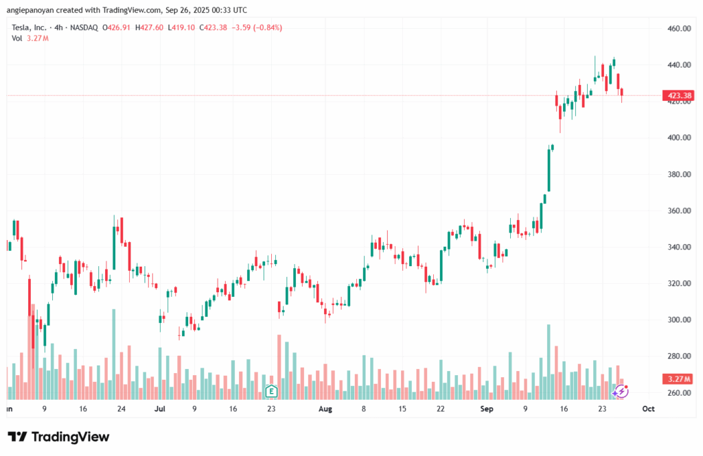 تحليل سهم تسلا الفني TSLA -26-9-2025