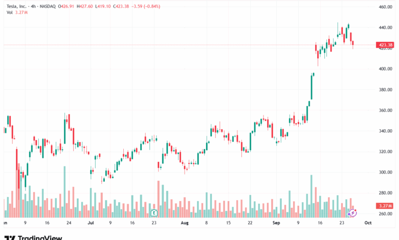 تحليل سهم تسلا الفني TSLA -26-9-2025