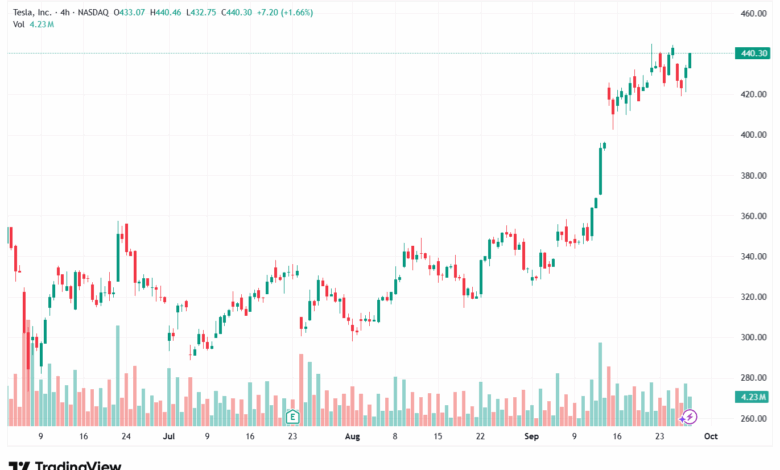 تحليل سهم تسلا الفني TSLA -29-9-2025