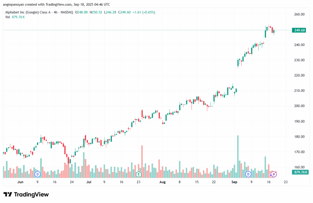 تحليل سهم جوجل الفني Google 18-9-2025