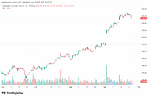 تحليل سهم جوجل الفني Google 25-9-2025