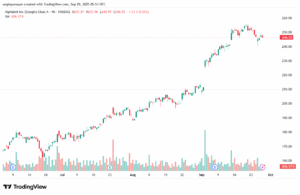 تحليل سهم جوجل الفني Google 29-9-2025