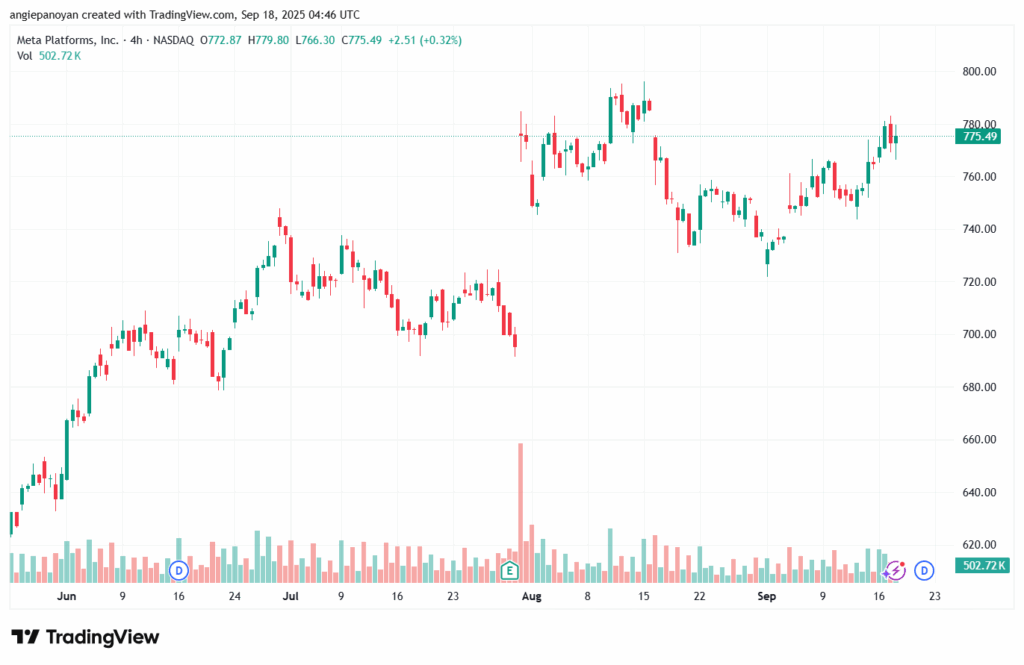 تحليل سهم فيسبوك الفني META-18-9-2025