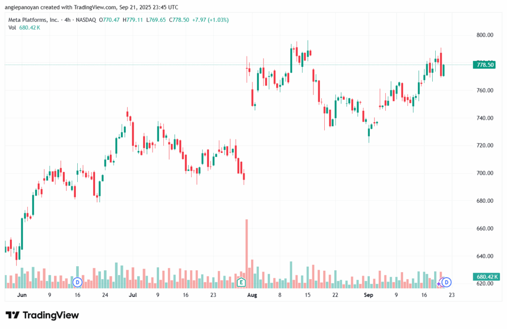 تحليل سهم فيسبوك الفني META-22-9-2025