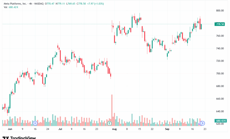 تحليل سهم فيسبوك الفني META-22-9-2025