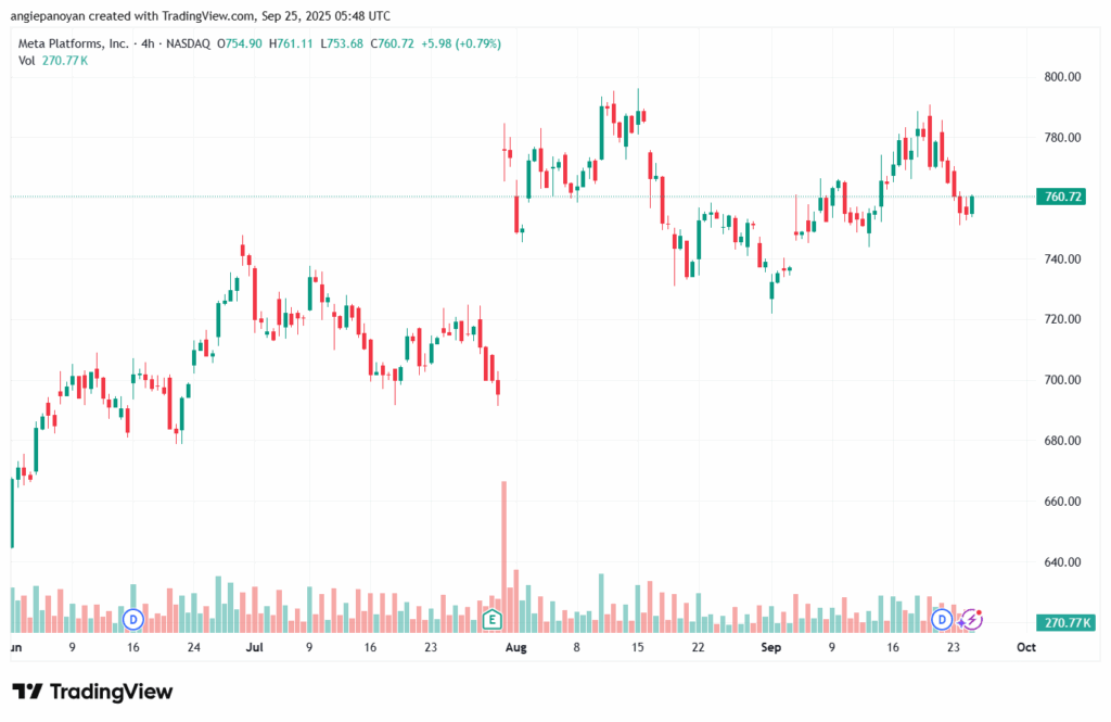 تحليل سهم فيسبوك الفني META-25-9-2025